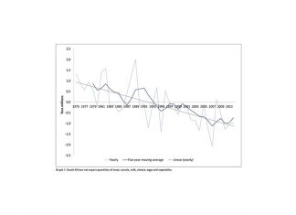 A look at the contribution of the agricultural sector to the South African economy