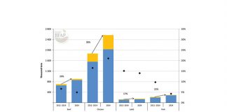 Expanding livestock production to support feed grain demand over the next decade