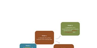 CARBON EMISSIONS of grain farming in the Western Cape assessed