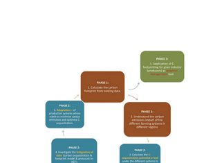 CARBON EMISSIONS of grain farming in the Western Cape assessed
