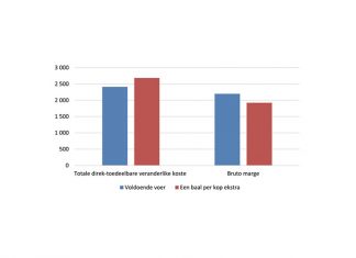 Evalueer jou beesboerdery gereeld krities vir volhoubaarheid