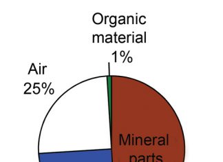 Grond: Die produsent se belangrikste bate — Deel 1: Die samestelling van grond