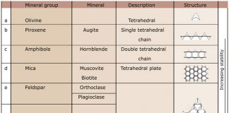 GROND: DIE PRODUSENT SE BELANGRIKSTE BATE Deel 3: Primêre minerale