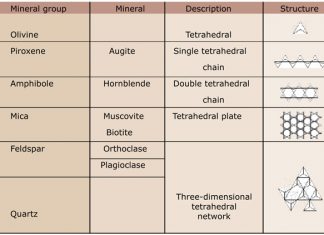 GROND: DIE PRODUSENT SE BELANGRIKSTE BATE Deel 3: Primêre minerale