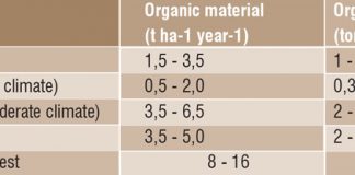 GROND: DIE PRODUSENT SE BELANGRIKSTE BATEDeel 14: Grondorganiese materiaal (i)