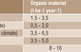 GROND: DIE PRODUSENT SE BELANGRIKSTE BATEDeel 14: Grondorganiese materiaal (i)