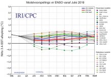 Lente- en somerklimaatsverwagtings