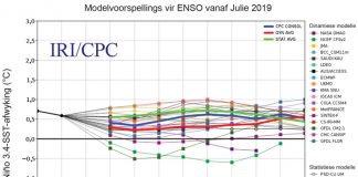 Lente- en somerklimaatsverwagtings