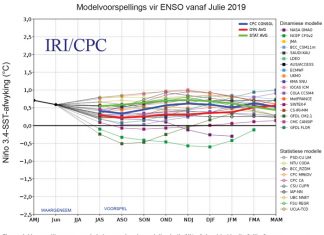 Lente- en somerklimaatsverwagtings