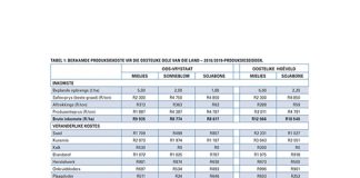 Nuwe seisoen: Opsies vir winsgewende graanproduksie raak min