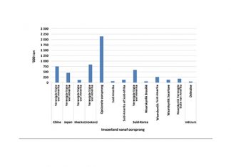 Internasionale en plaaslike mieliemark – hoe kompeterend is SA tans?