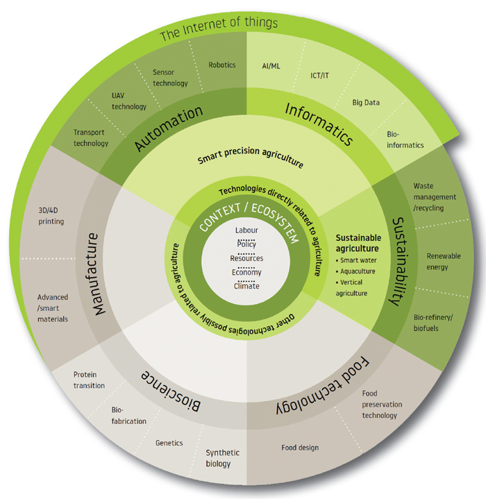 4IR trends and impact on the grain industry - SA Grain