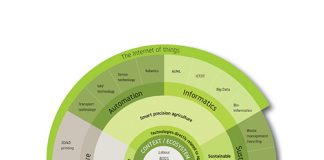 4IR trends and impact on the grain industry