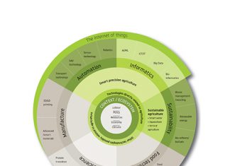4IR trends and impact on the grain industry