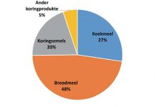 Graanwaardeketting se waarde