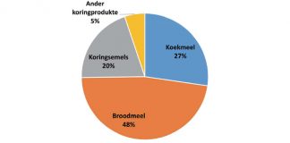 Graanwaardeketting se waarde