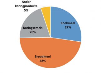 Graanwaardeketting se waarde