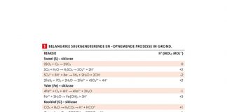 Grondversuring en landboukalk – ’n alternatiewe opinie