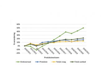 Koringprys bly wisselvallig
