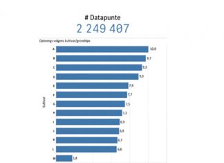 Kies kultivars volgens grondtipes