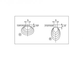 Regte gebruik van bande beperk kompaksie