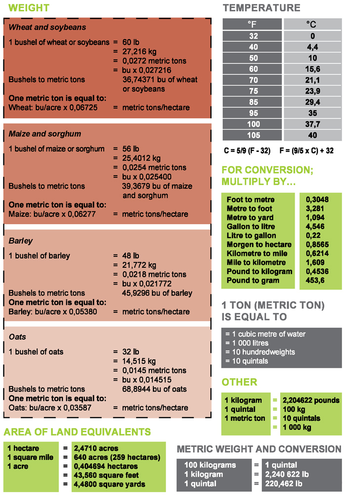 Conversion Tables Formulae - SA