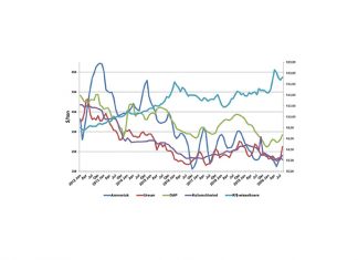 Kunsmis: Pryse en wisselkoers soos olie en water