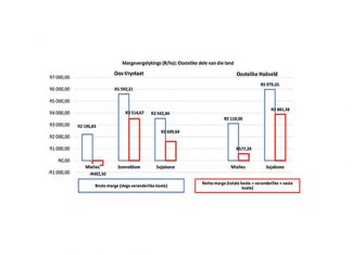 Komende seisoen dalk ’n inhaalkans vir produsente