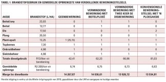 Produksiestelsels: Die basis van graanverbouing
