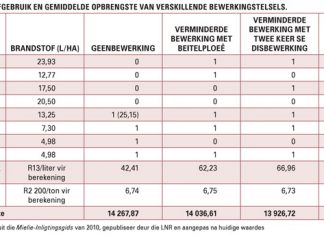 Produksiestelsels: Die basis van graanverbouing