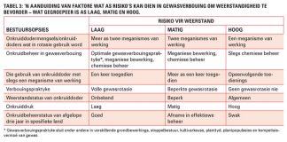 Die risiko van weerstandige onkruide vir gewasverbouing