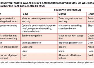 Die risiko van weerstandige onkruide vir gewasverbouing