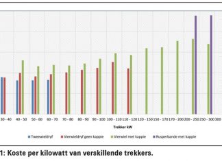 Spandeer tyd; maak trekkersomme en spaar