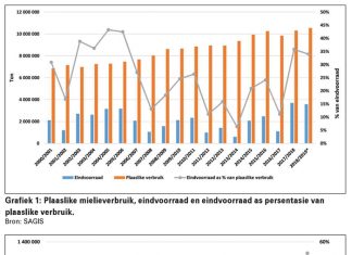 Somergrane: Waar staan plaaslike voorraadvlakke?