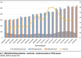 Tendense in wêreldproduksie en -verbruik van graan bekyk