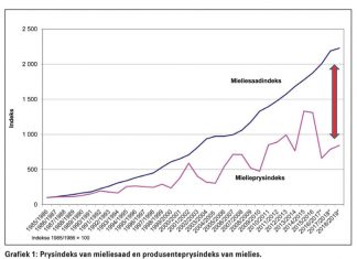 Somergraansaadpryse: Het produsente rede tot kommer?