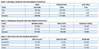 A decade of increasing soybean cultivation in South Africa