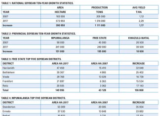 A decade of increasing soybean cultivation in South Africa