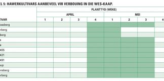 Winterreënvalstreek Hoe en wat kies ek vir die komende seisoen?
