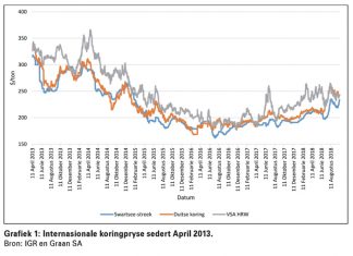 Hou koringmark gereeld dop