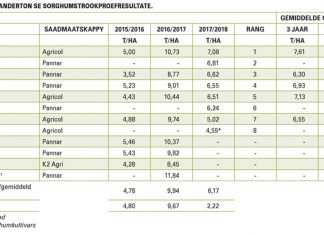 KULTIVARPROEWE bring nuwe opwinding oor kultivars