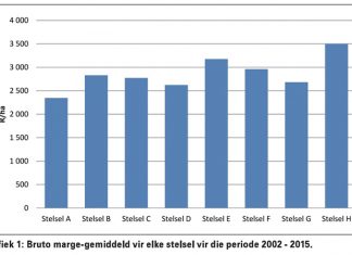 Finansies van wisselboustelsels in die midde-Swartland ontleed