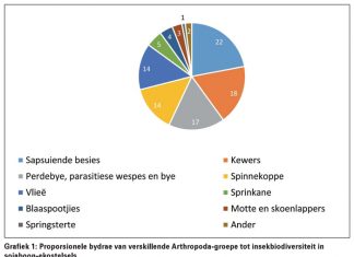 SOJABONE: Insekdiversiteit en ekostelseldienste (nie alles met pote is peste nie!)