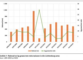 Reëngebruiksdoeltreffendheid in die Noordwes-streek