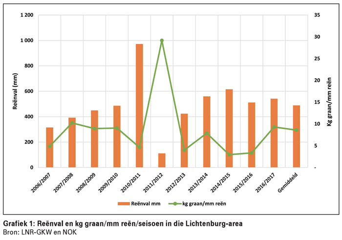 Reëngebruiksdoeltreffendheid in die Noordwes-streek