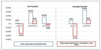 NUWE SEISOEN: Opsies vir winsgewende graanproduksie raak min