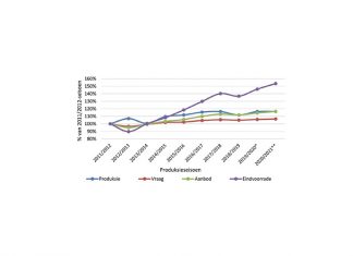 Koringprys op goeie vlak, maar insetkoste blom