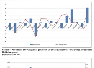 Reëngebruiksdoeltreffendheid in die Mpumalanga-streek