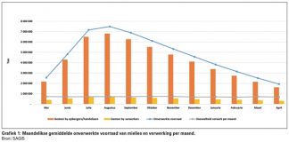 Graanvoorraad en beskikbaarheid