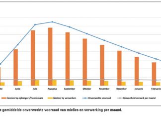 Graanvoorraad en beskikbaarheid